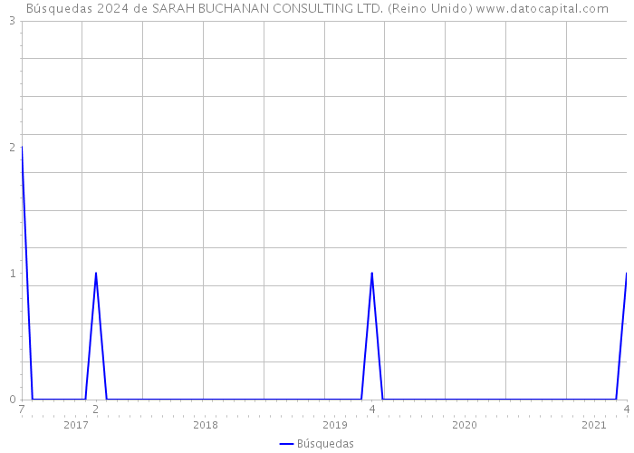 Búsquedas 2024 de SARAH BUCHANAN CONSULTING LTD. (Reino Unido) 