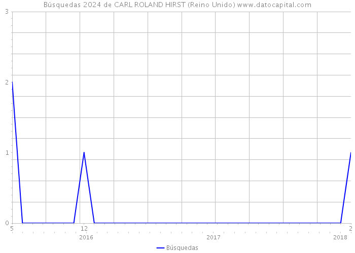 Búsquedas 2024 de CARL ROLAND HIRST (Reino Unido) 