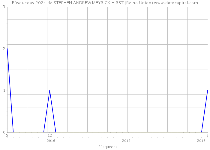 Búsquedas 2024 de STEPHEN ANDREW MEYRICK HIRST (Reino Unido) 