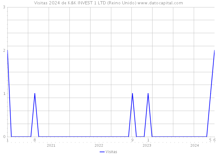 Visitas 2024 de K&K INVEST 1 LTD (Reino Unido) 