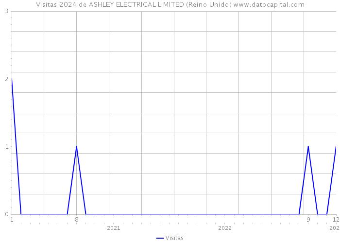 Visitas 2024 de ASHLEY ELECTRICAL LIMITED (Reino Unido) 