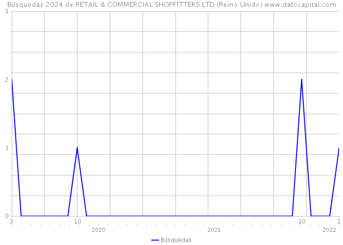 Búsquedas 2024 de RETAIL & COMMERCIAL SHOPFITTERS LTD (Reino Unido) 