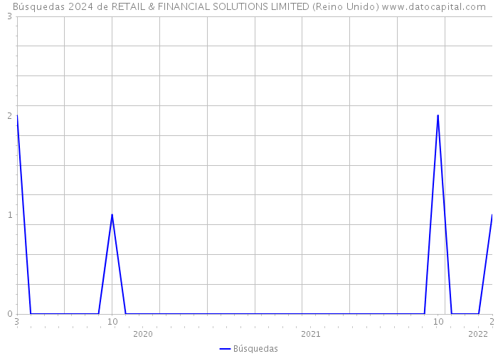 Búsquedas 2024 de RETAIL & FINANCIAL SOLUTIONS LIMITED (Reino Unido) 