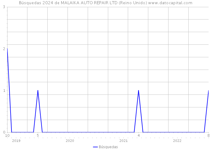 Búsquedas 2024 de MALAIKA AUTO REPAIR LTD (Reino Unido) 