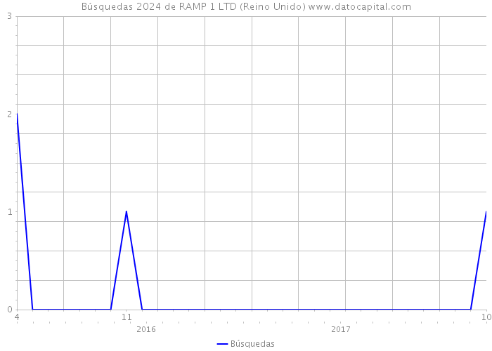 Búsquedas 2024 de RAMP 1 LTD (Reino Unido) 
