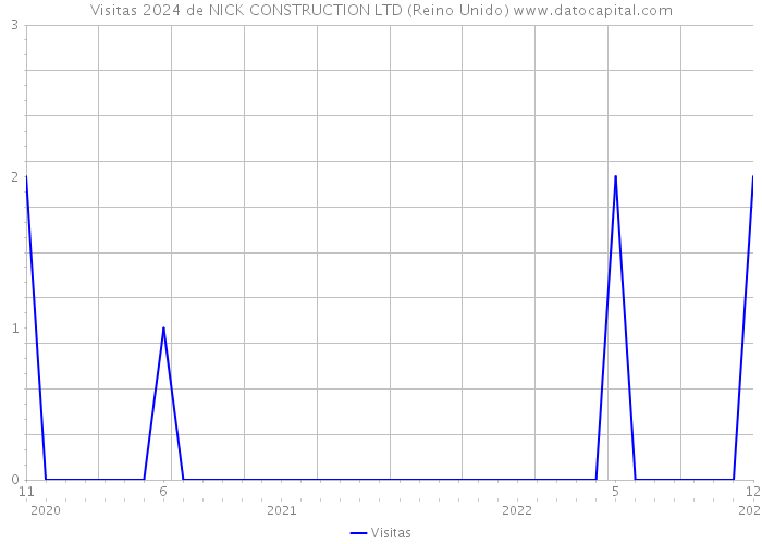 Visitas 2024 de NICK CONSTRUCTION LTD (Reino Unido) 