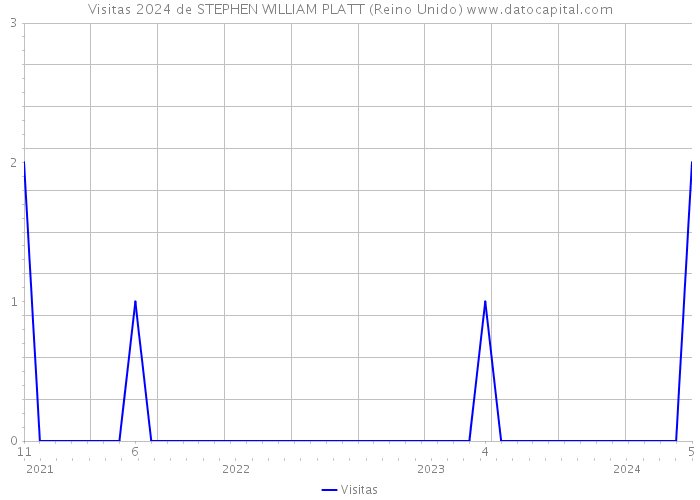 Visitas 2024 de STEPHEN WILLIAM PLATT (Reino Unido) 