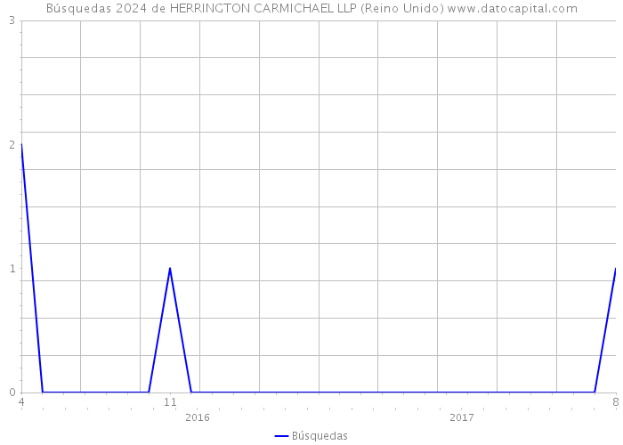 Búsquedas 2024 de HERRINGTON CARMICHAEL LLP (Reino Unido) 