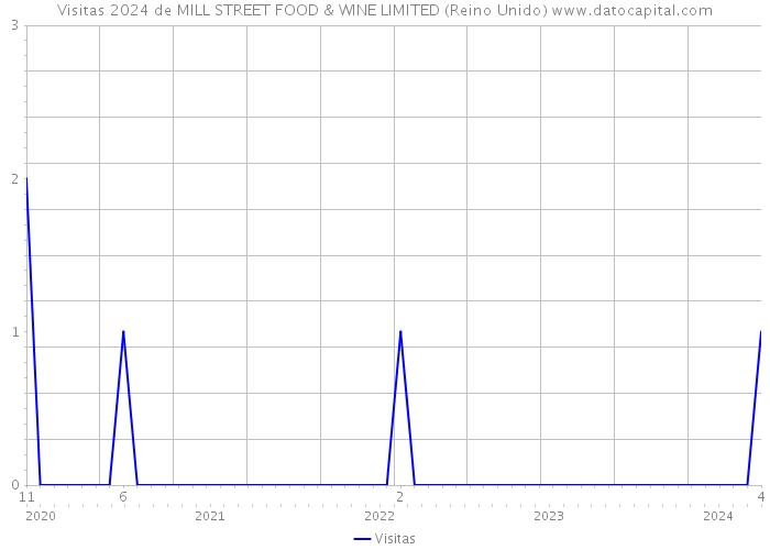 Visitas 2024 de MILL STREET FOOD & WINE LIMITED (Reino Unido) 