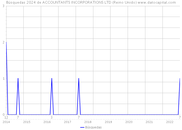 Búsquedas 2024 de ACCOUNTANTS INCORPORATIONS LTD (Reino Unido) 