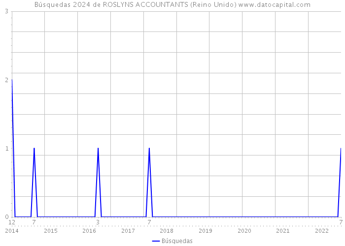 Búsquedas 2024 de ROSLYNS ACCOUNTANTS (Reino Unido) 