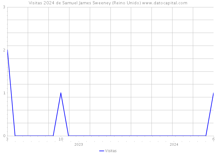 Visitas 2024 de Samuel James Sweeney (Reino Unido) 