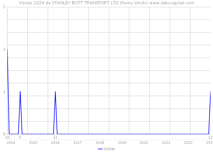 Visitas 2024 de STANLEY BOTT TRANSPORT LTD (Reino Unido) 