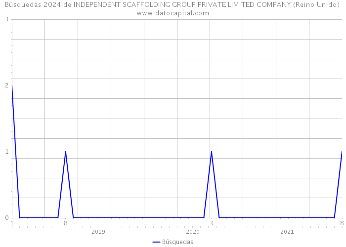 Búsquedas 2024 de INDEPENDENT SCAFFOLDING GROUP PRIVATE LIMITED COMPANY (Reino Unido) 