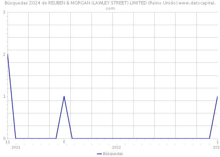 Búsquedas 2024 de REUBEN & MORGAN (LAWLEY STREET) LIMITED (Reino Unido) 