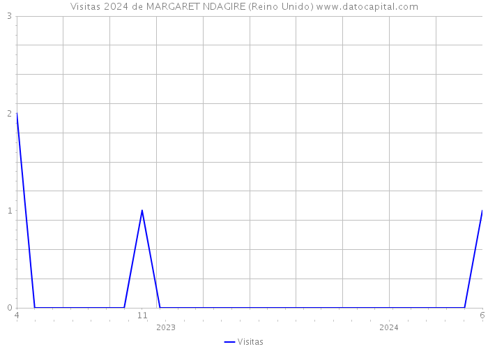 Visitas 2024 de MARGARET NDAGIRE (Reino Unido) 