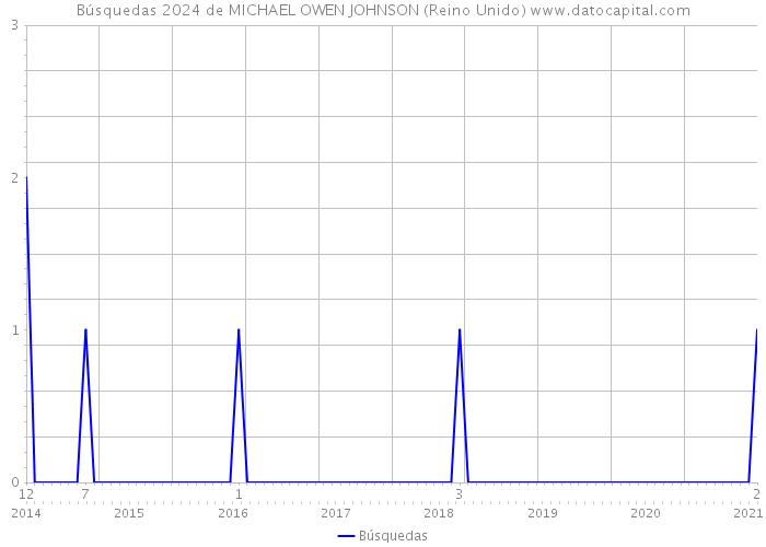 Búsquedas 2024 de MICHAEL OWEN JOHNSON (Reino Unido) 