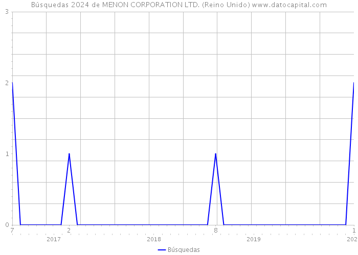 Búsquedas 2024 de MENON CORPORATION LTD. (Reino Unido) 
