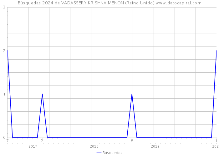 Búsquedas 2024 de VADASSERY KRISHNA MENON (Reino Unido) 