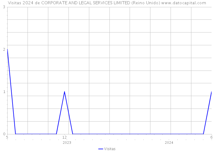 Visitas 2024 de CORPORATE AND LEGAL SERVICES LIMITED (Reino Unido) 