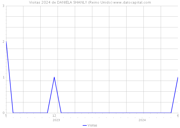 Visitas 2024 de DANIELA SHANLY (Reino Unido) 