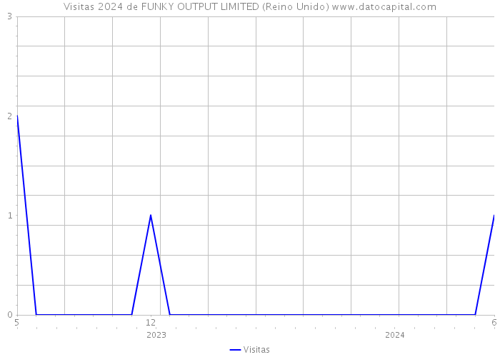 Visitas 2024 de FUNKY OUTPUT LIMITED (Reino Unido) 