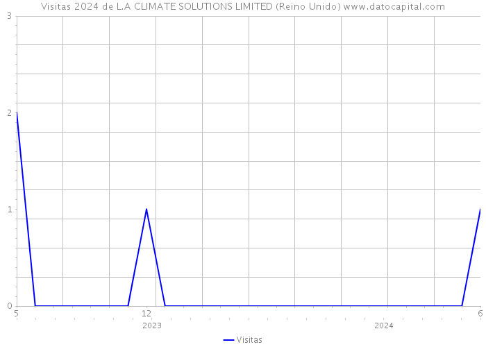 Visitas 2024 de L.A CLIMATE SOLUTIONS LIMITED (Reino Unido) 