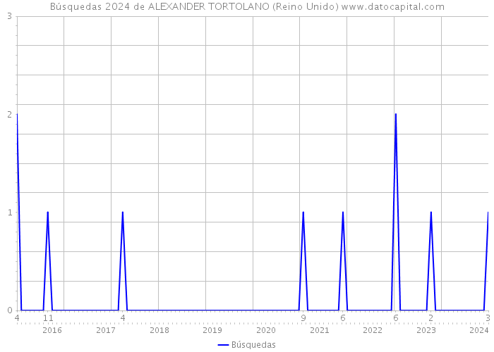 Búsquedas 2024 de ALEXANDER TORTOLANO (Reino Unido) 