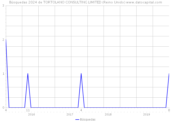 Búsquedas 2024 de TORTOLANO CONSULTING LIMITED (Reino Unido) 