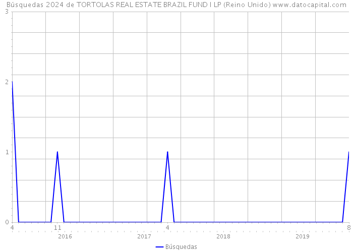Búsquedas 2024 de TORTOLAS REAL ESTATE BRAZIL FUND I LP (Reino Unido) 