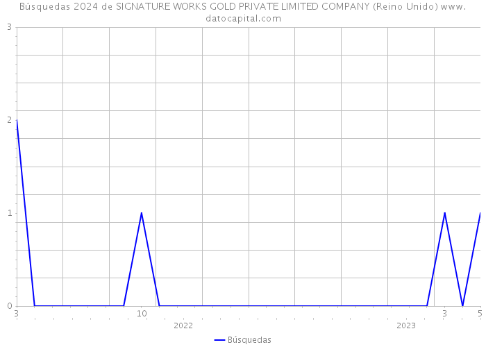 Búsquedas 2024 de SIGNATURE WORKS GOLD PRIVATE LIMITED COMPANY (Reino Unido) 