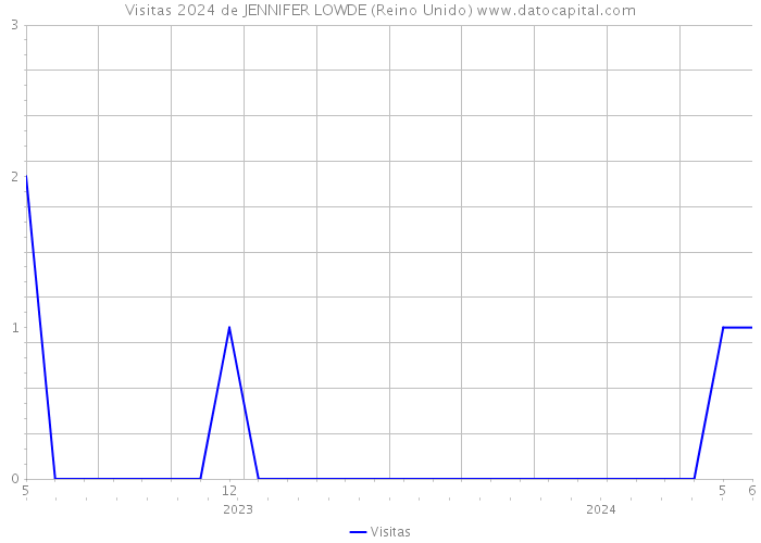 Visitas 2024 de JENNIFER LOWDE (Reino Unido) 