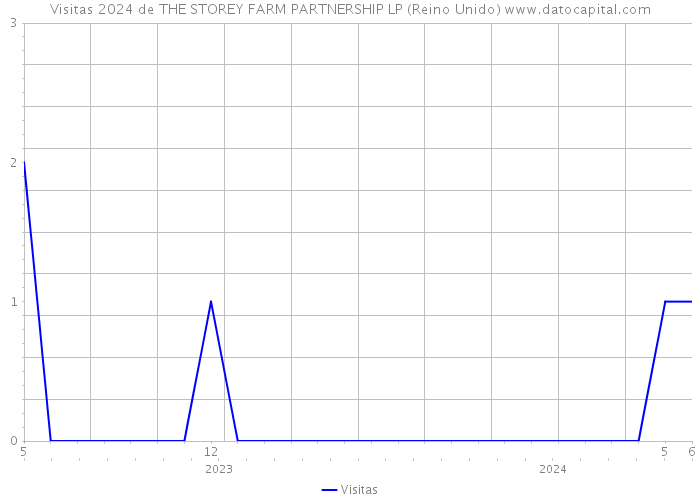 Visitas 2024 de THE STOREY FARM PARTNERSHIP LP (Reino Unido) 