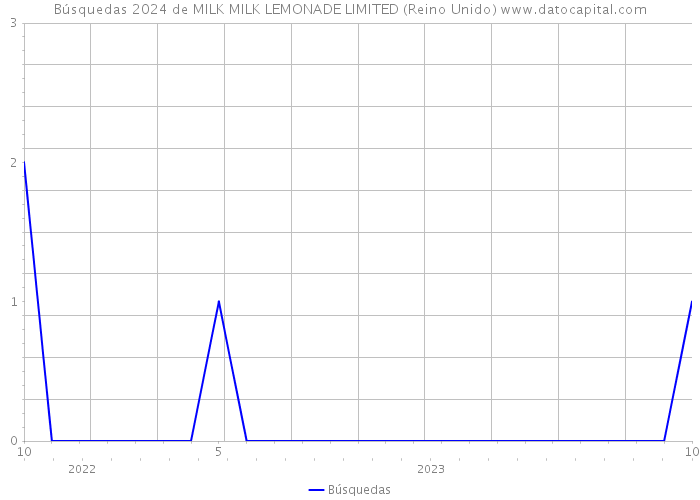 Búsquedas 2024 de MILK MILK LEMONADE LIMITED (Reino Unido) 