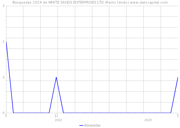 Búsquedas 2024 de WHITE SANDS ENTERPRISES LTD (Reino Unido) 