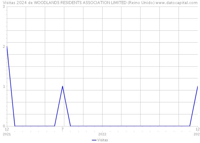 Visitas 2024 de WOODLANDS RESIDENTS ASSOCIATION LIMITED (Reino Unido) 