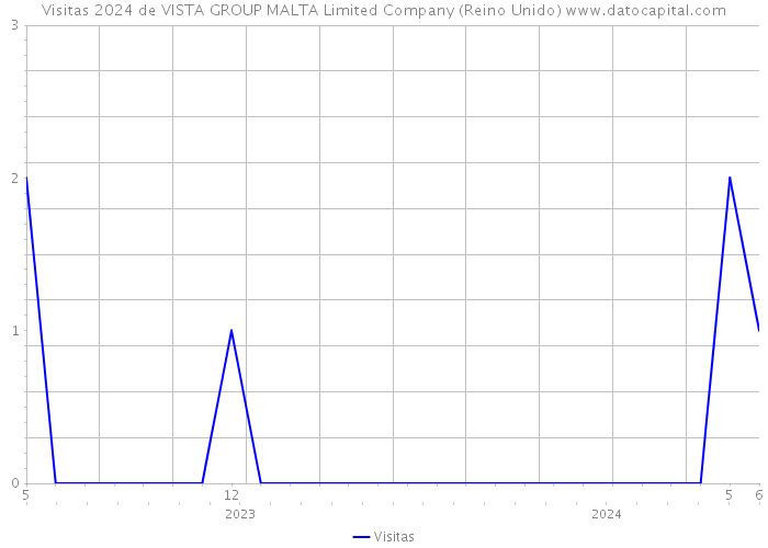 Visitas 2024 de VISTA GROUP MALTA Limited Company (Reino Unido) 