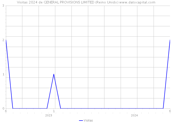 Visitas 2024 de GENERAL PROVISIONS LIMITED (Reino Unido) 