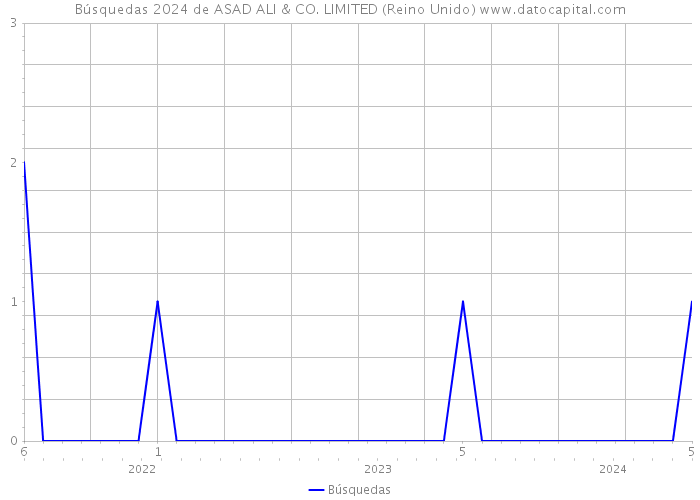 Búsquedas 2024 de ASAD ALI & CO. LIMITED (Reino Unido) 