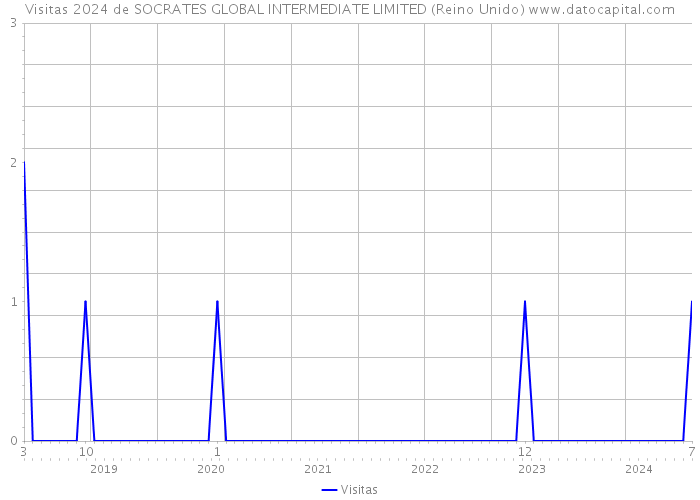 Visitas 2024 de SOCRATES GLOBAL INTERMEDIATE LIMITED (Reino Unido) 