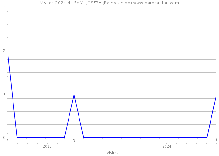 Visitas 2024 de SAMI JOSEPH (Reino Unido) 