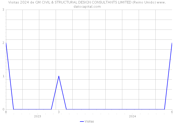 Visitas 2024 de GM CIVIL & STRUCTURAL DESIGN CONSULTANTS LIMITED (Reino Unido) 