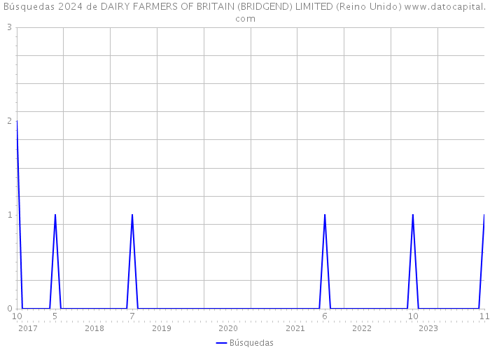 Búsquedas 2024 de DAIRY FARMERS OF BRITAIN (BRIDGEND) LIMITED (Reino Unido) 