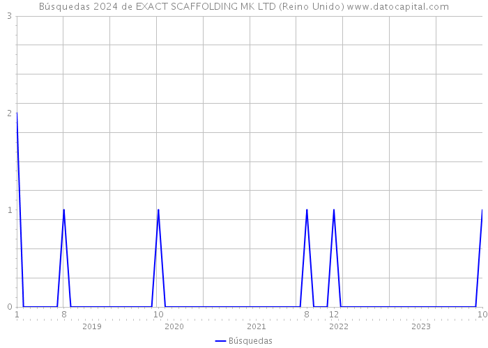 Búsquedas 2024 de EXACT SCAFFOLDING MK LTD (Reino Unido) 