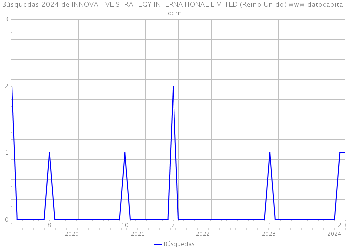 Búsquedas 2024 de INNOVATIVE STRATEGY INTERNATIONAL LIMITED (Reino Unido) 