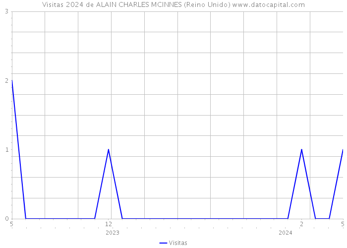 Visitas 2024 de ALAIN CHARLES MCINNES (Reino Unido) 