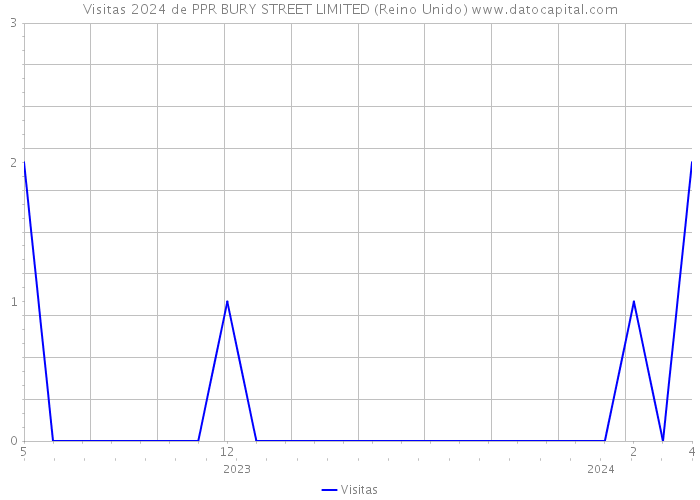 Visitas 2024 de PPR BURY STREET LIMITED (Reino Unido) 