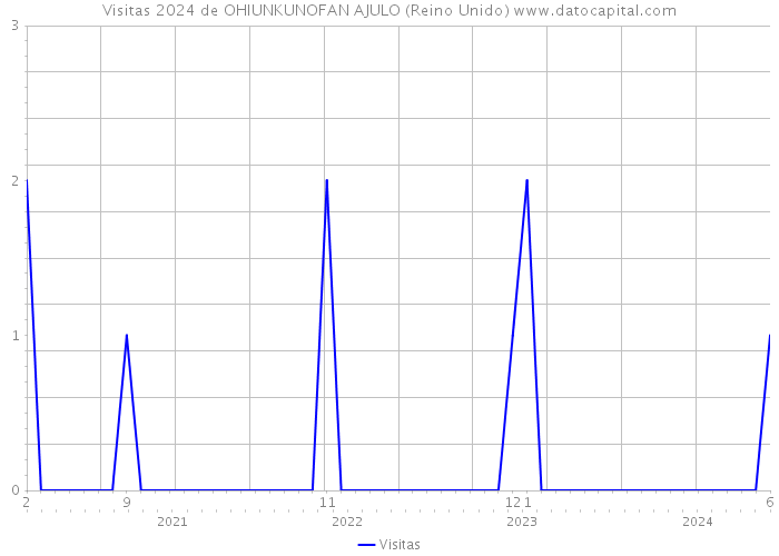 Visitas 2024 de OHIUNKUNOFAN AJULO (Reino Unido) 