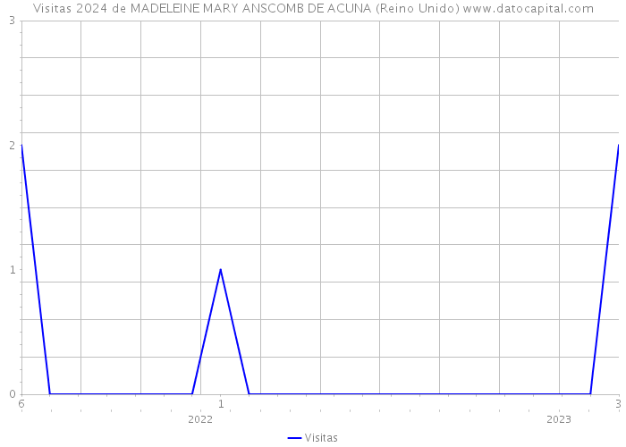 Visitas 2024 de MADELEINE MARY ANSCOMB DE ACUNA (Reino Unido) 