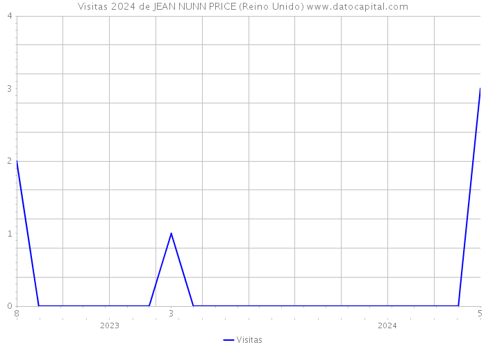 Visitas 2024 de JEAN NUNN PRICE (Reino Unido) 